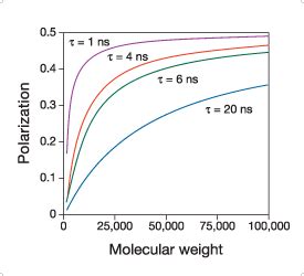 fluorescence polarimeter|fluorescence polarization calculation.